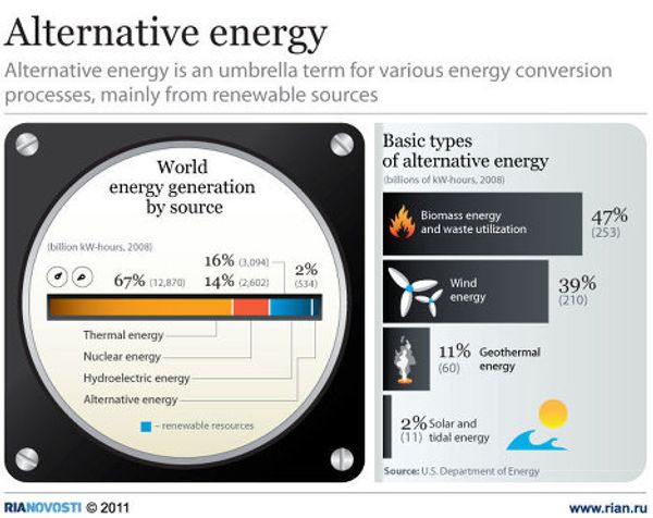 Alternative energy Alternative energy - Sputnik International