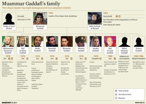 Family of Libyan leader Muammar Gaddafi - Sputnik International