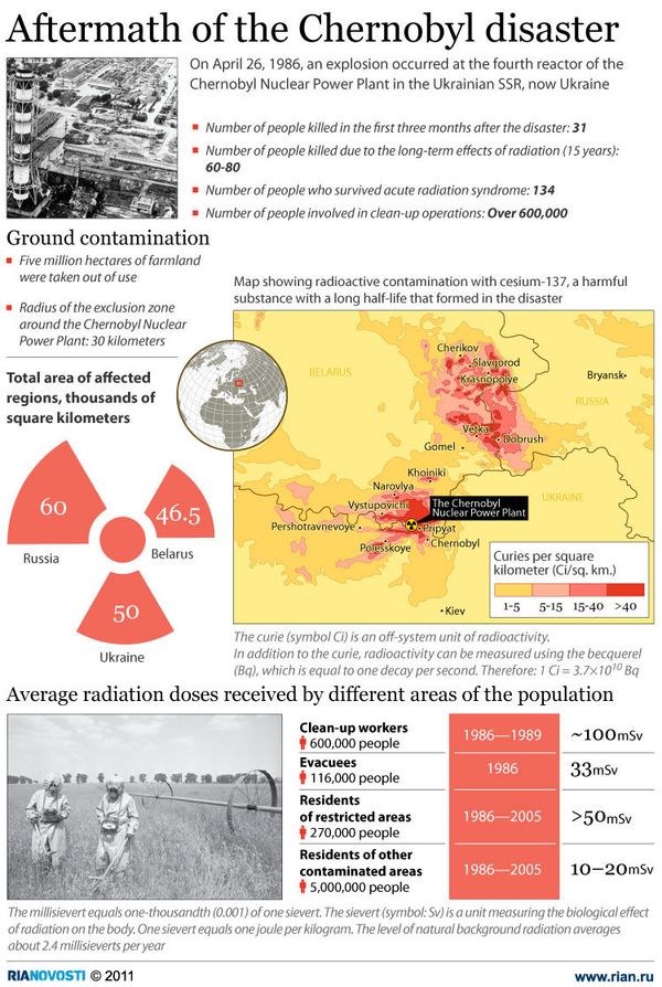 Aftermath of the Chernobyl disaster - Sputnik International