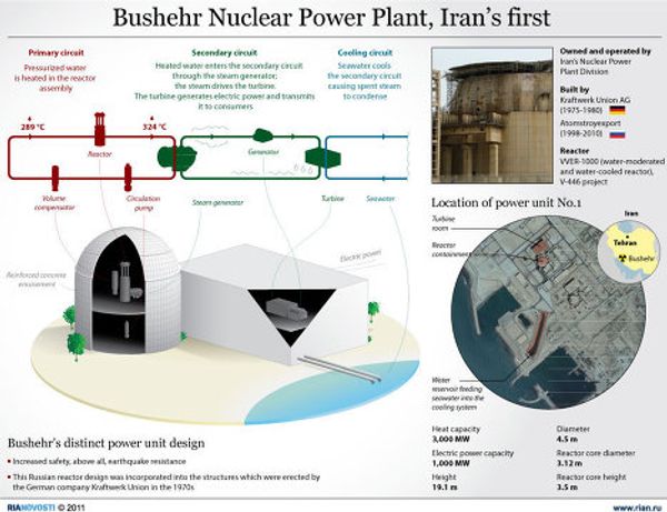 Bushehr Nuclear Power Plant, Iran’s first Bushehr Nuclear Power Plant, Iran’s first - Sputnik International