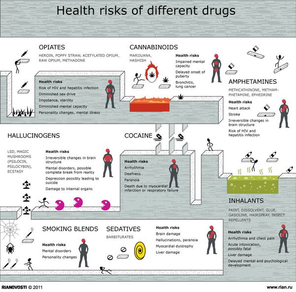 Health risks of different drugs - Sputnik International