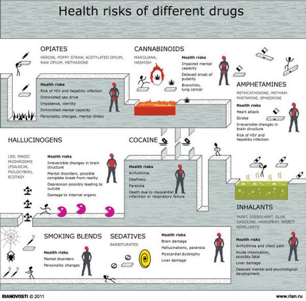 Health risks of different drugs Health risks of different drugs - Sputnik International