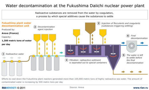 Water decontamination at Fukushima nuclear power plant - Sputnik International