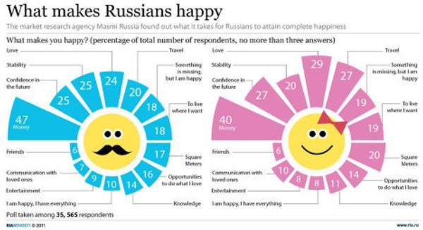 What makes Russians happy - Sputnik International