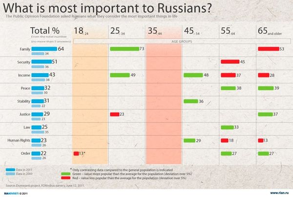 What is more important to Russians? - Sputnik International