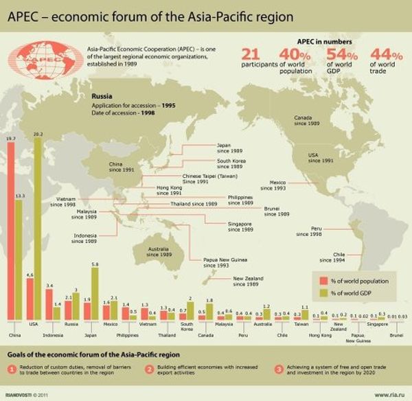 APEC - economic forum of the Asia-Pacific region - Sputnik International