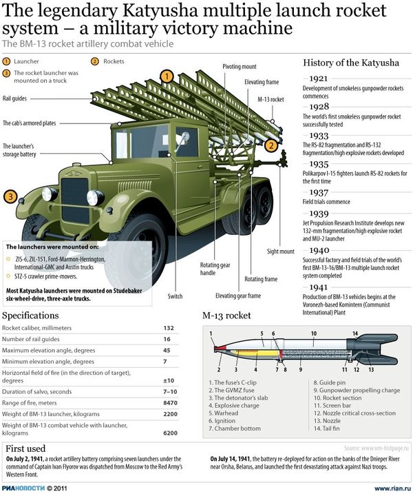 The legendary Katyusha multiple launch rocket system - a military victory machine  - Sputnik International
