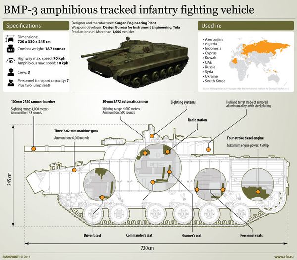 The BMP-3 amphibious tracked infantry fighting vehicle - Sputnik International