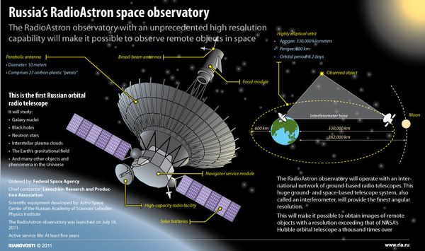 Russia’s RadioAstron space observatory - Sputnik International