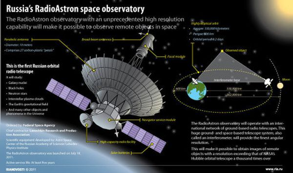 Russia’s RadioAstron space observatory - Sputnik International