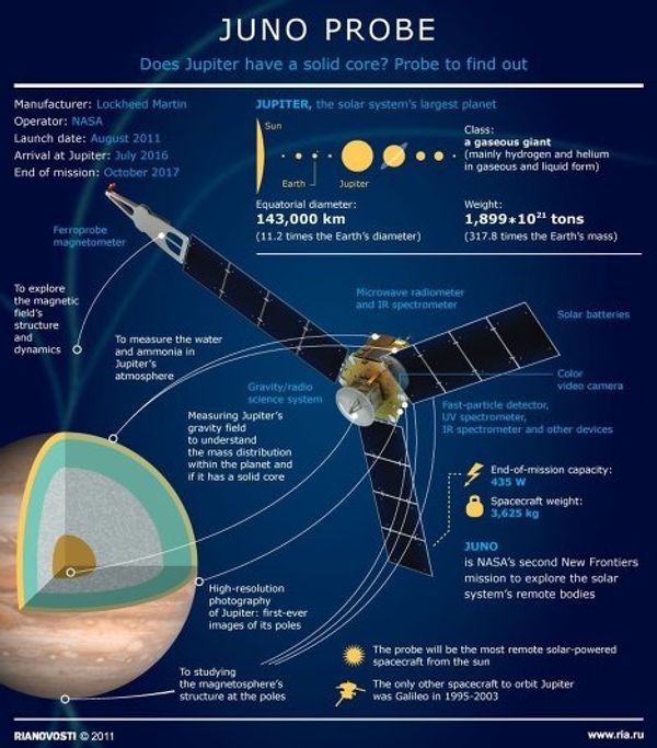 Juno Probe Juno Probe - Sputnik International