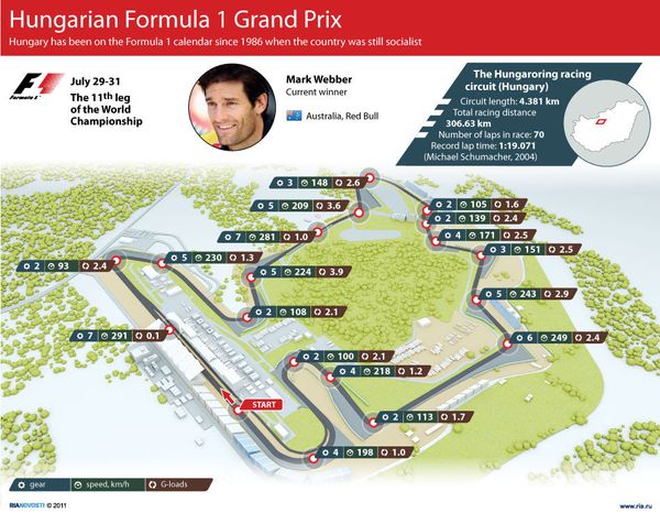 Hungarian Formula 1 Grand Prix - Sputnik International