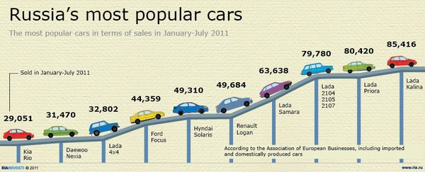 Russia’s most popular cars - Sputnik International