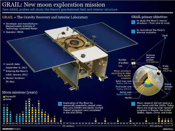 GRAIL: New Moon exploration mission - Sputnik International