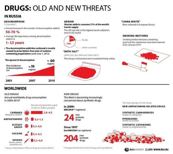 Drugs: old and new threats Drugs: old and new threats - Sputnik International
