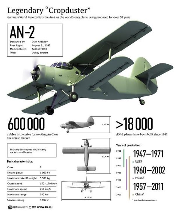 Legendary “Cropduster” Legendary “Cropduster” - Sputnik International