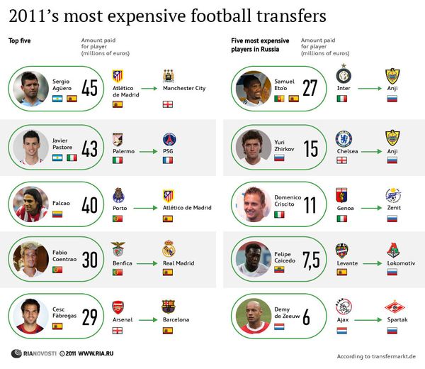 2011's most expensive football transfers - Sputnik International