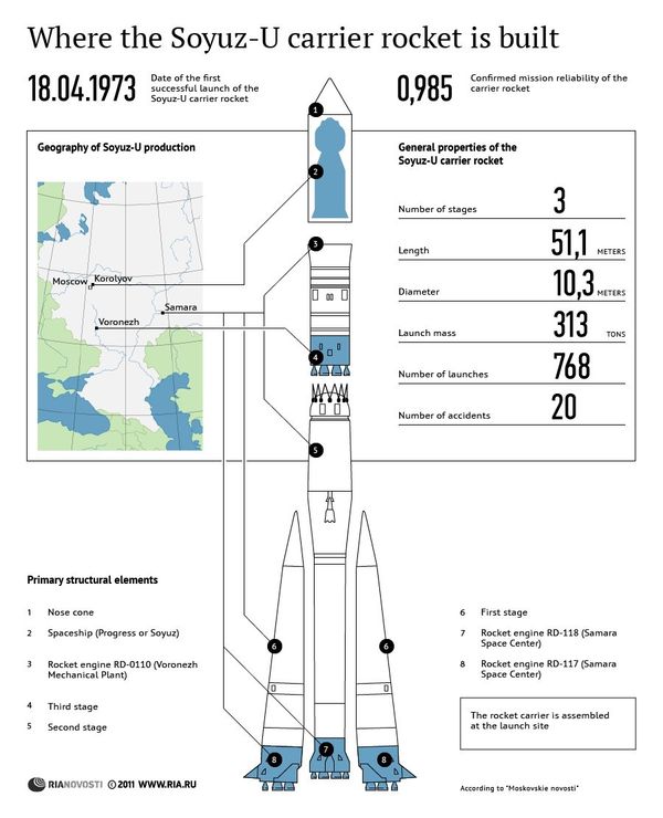 Where the Soyuz-U carrier rocket is built - Sputnik International