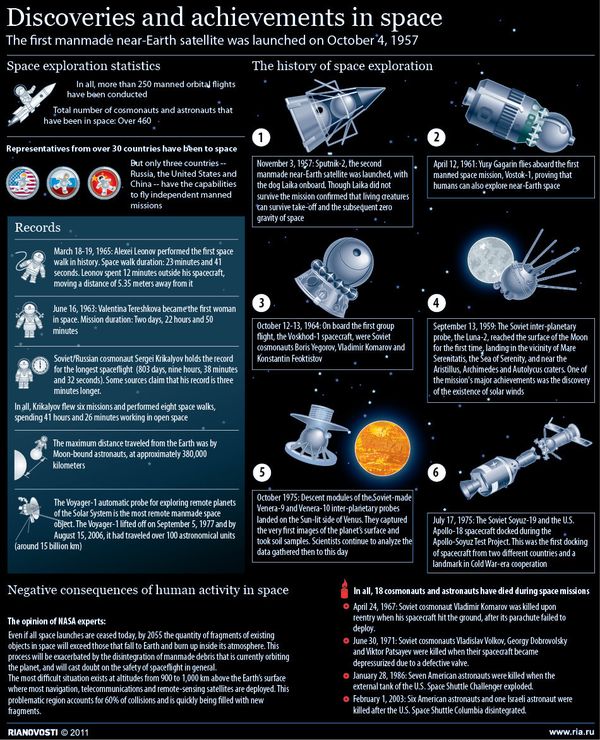 Discoveries and achievements in space - Sputnik International