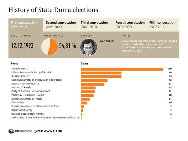 History of State Duma elections in Russia - Sputnik International