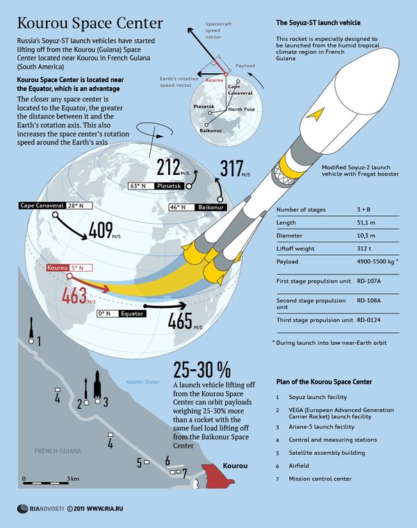 Kourou Space Center - Sputnik International