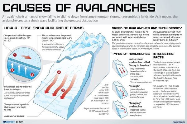 Causes of avalanches - Sputnik International