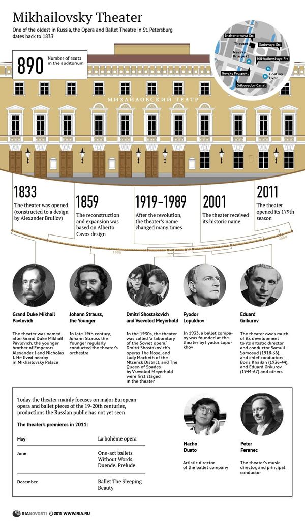 Mikhailovsky Theater  - Sputnik International