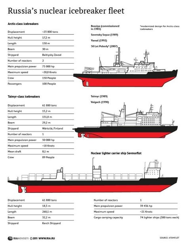 Russia’s nuclear icebreaker fleet - Sputnik International