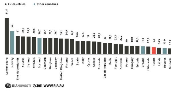 Rich and poor Europeans - Sputnik International