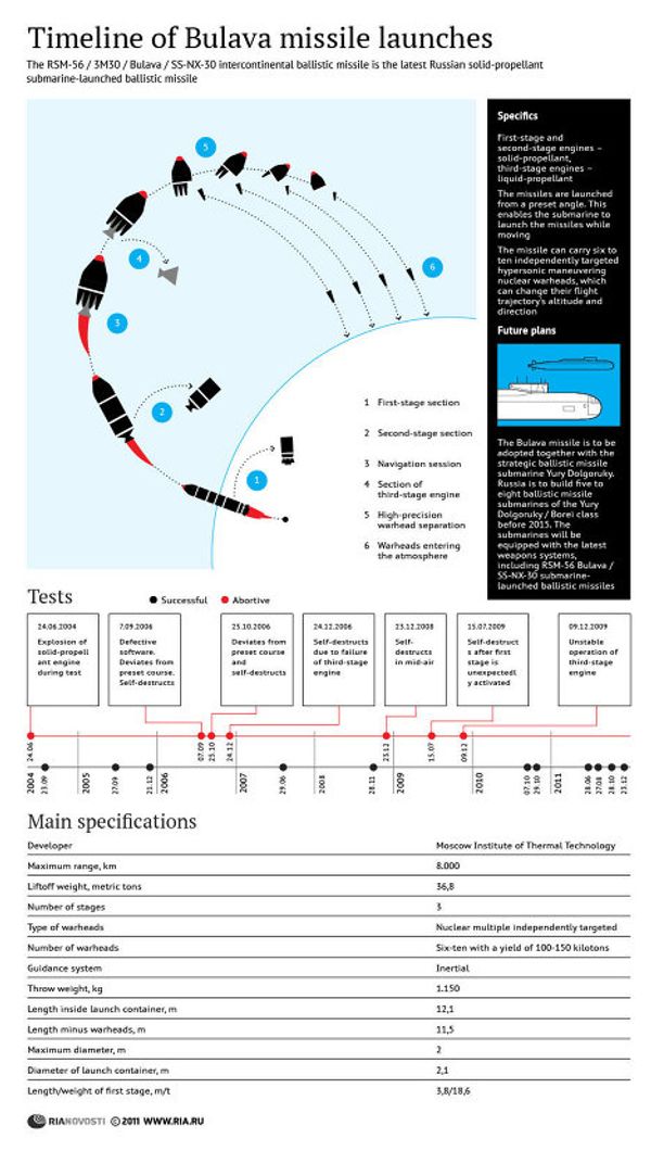 Timeline of Bulava missile launches Timeline of Bulava missile launches - Sputnik International