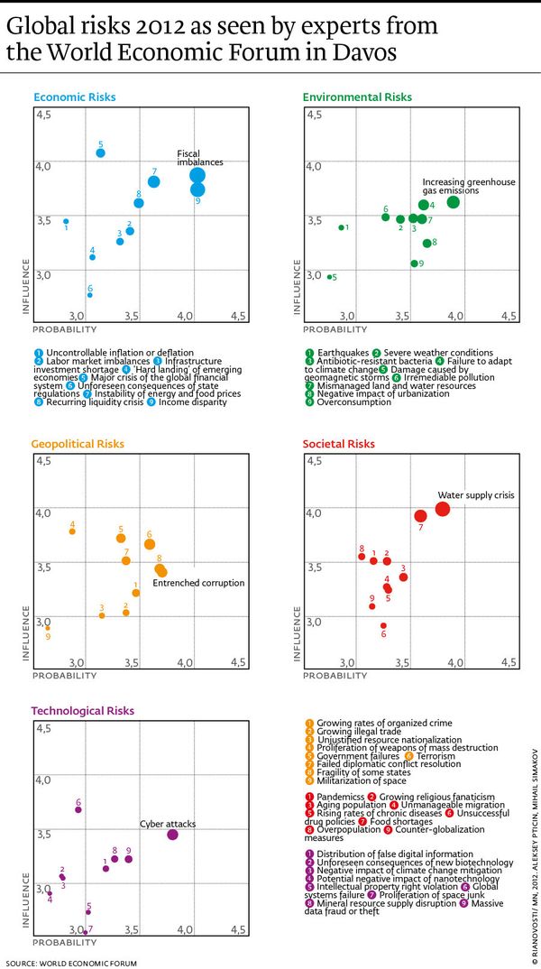 Global Risks 2012 - Sputnik International