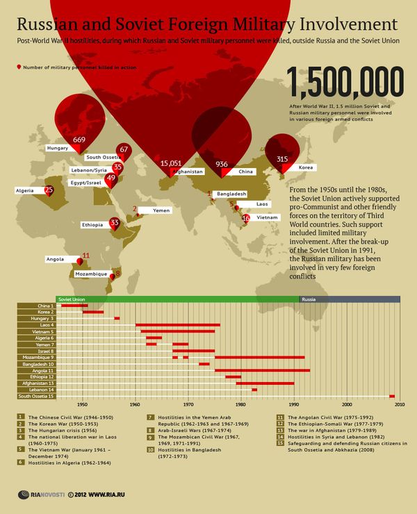 Russian and Soviet Foreign Military Involvment - Sputnik International