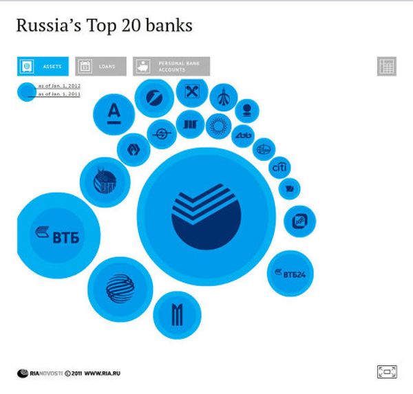 Russia’s Largest Banks Russia’s Largest Banks - Sputnik International