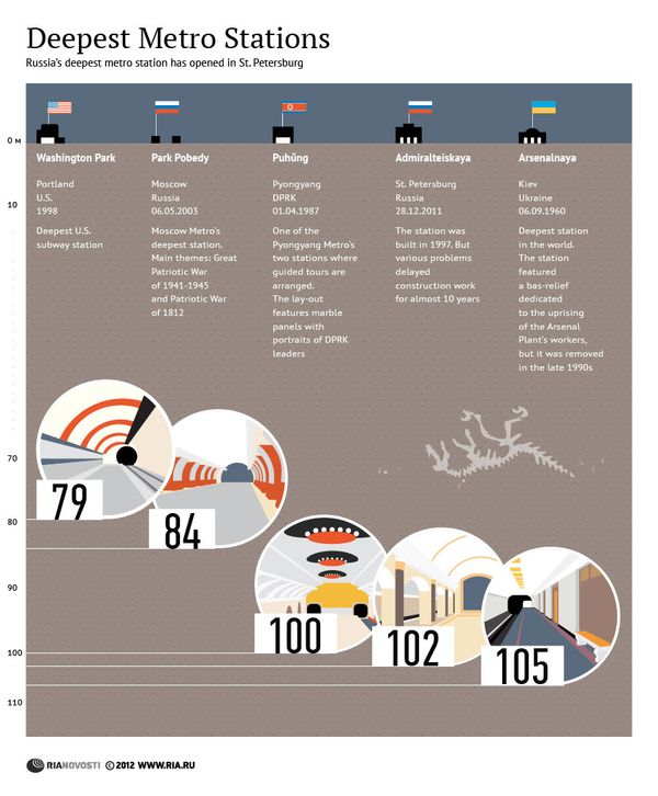Deepest Metro Stations - Sputnik International