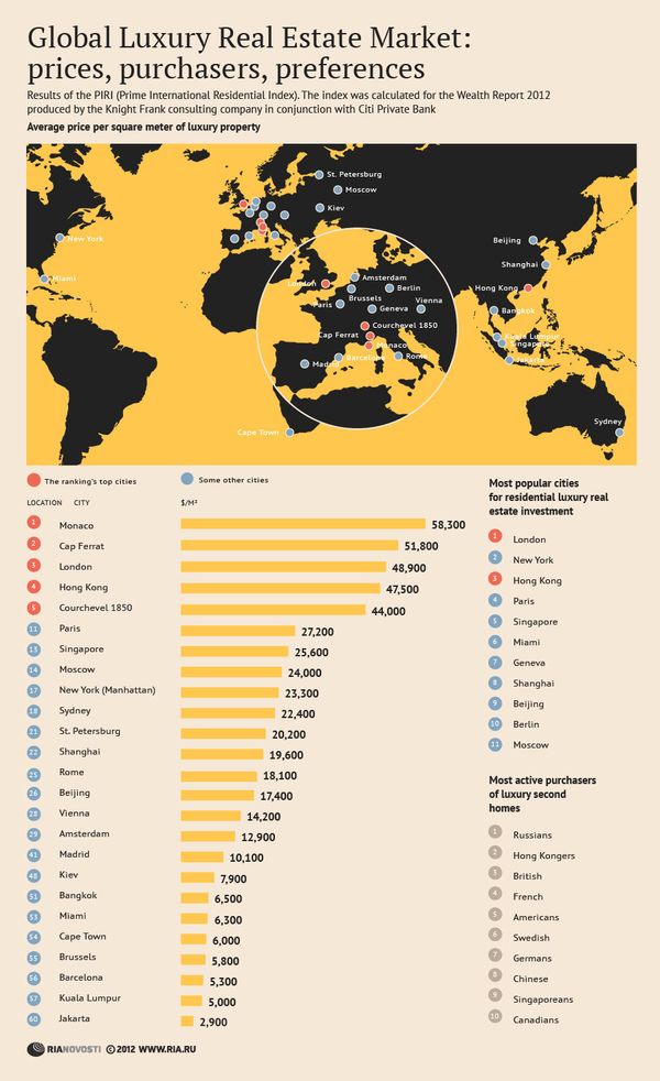 Global Luxury Real Estate Market: prices, purchasers, preferences.   - Sputnik International