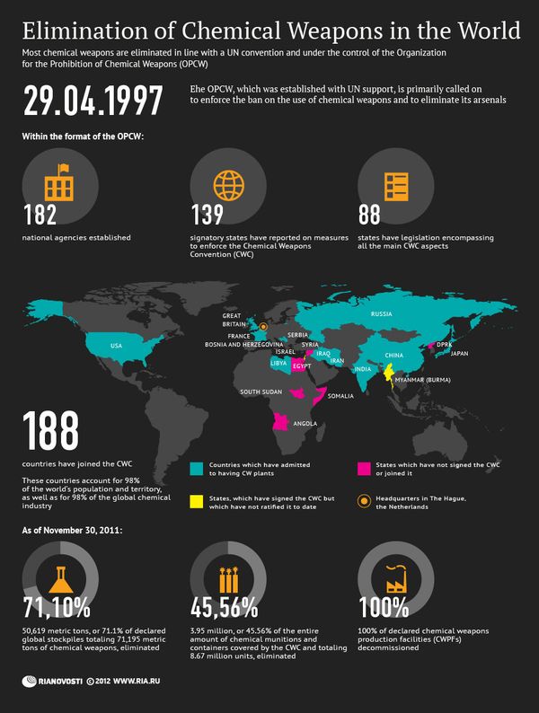 Elimination of Chemical Weapons in the World - Sputnik International