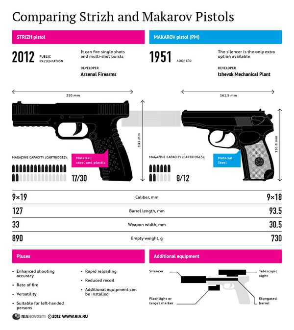 Comparing Strizh and Makarov Pistols - Sputnik International