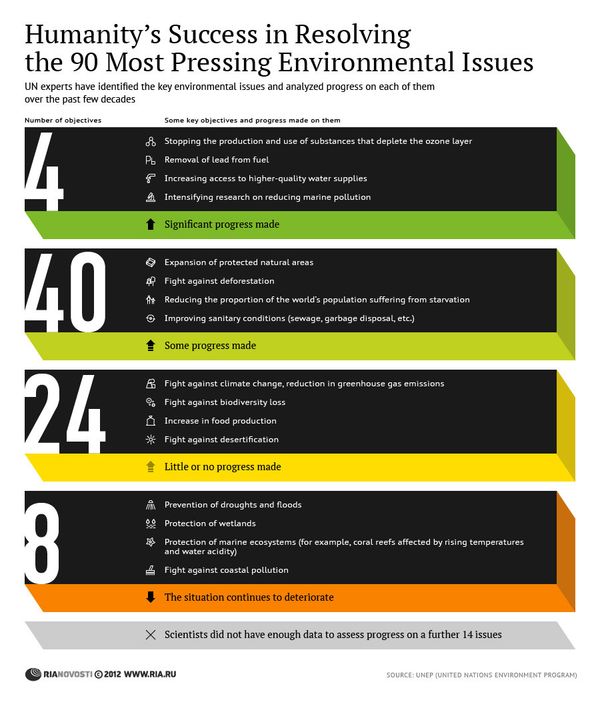 Humanity’s Success in Resolving the 90 Most Pressing Environmental Issues Humanity’s Success in Resolving the 90 Most Pressing Environmental Issues - Sputnik International