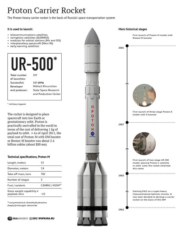 Proton Carrier Rocket Proton Carrier Rocket - Sputnik International