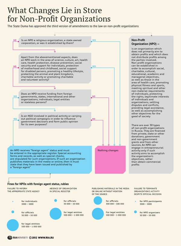 What Changes Lie in Store for Non-Profit Organizations - Sputnik International