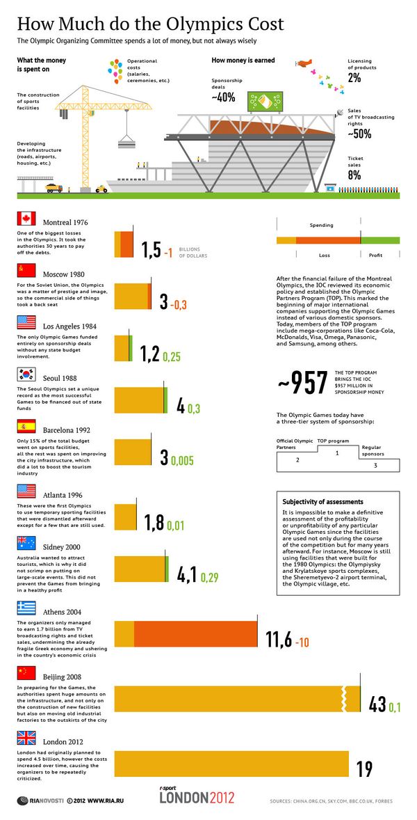 How Much do the Olympics Cost - Sputnik International