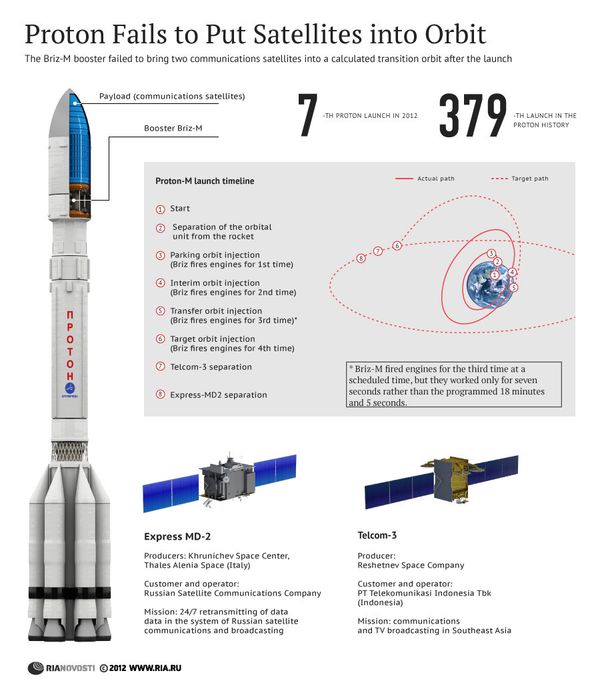Proton Fails to Put Satellites into Orbit Proton Fails to Put Satellites into Orbit - Sputnik International