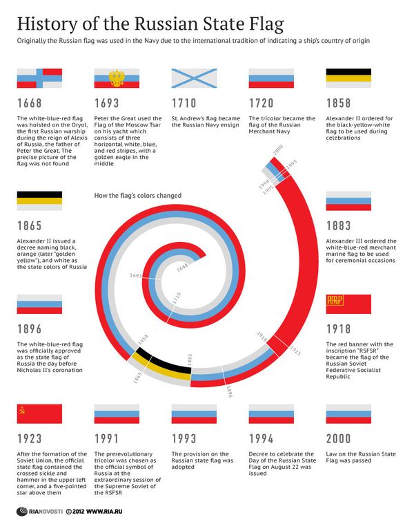 History of the Russian State Flag History of the Russian State Flag - Sputnik International