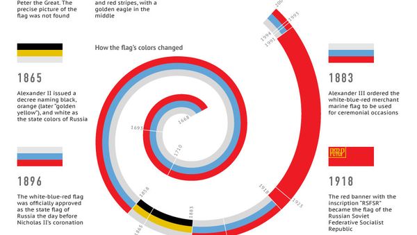 History of the Russian State Flag - Sputnik International