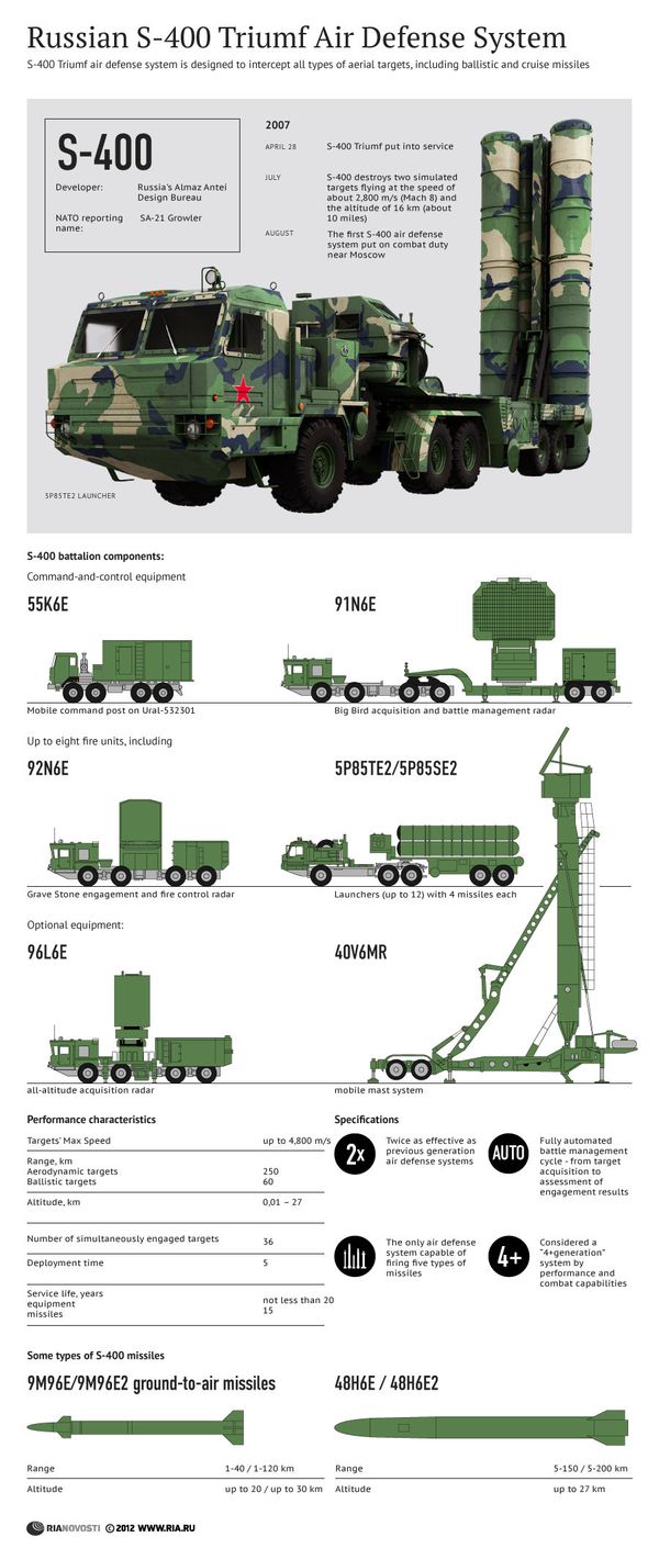 Russian S-400 Triumf Air Defense System - Sputnik International