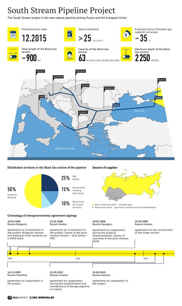 South Stream Pipeline Project - Sputnik International