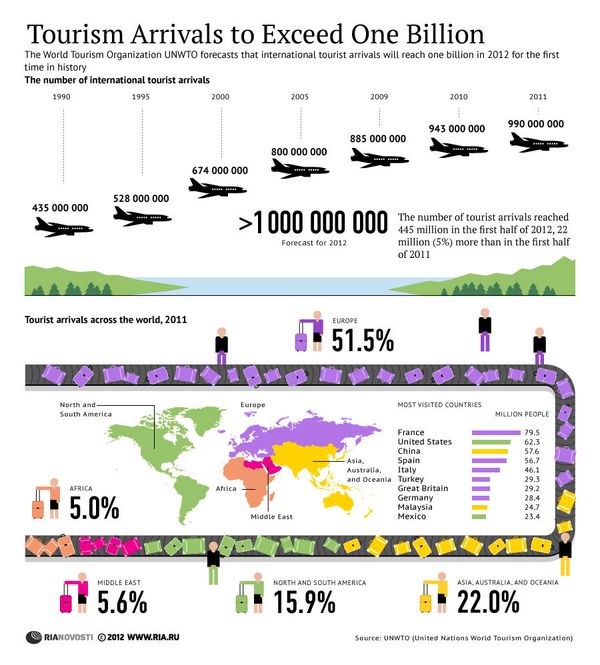 Tourism Arrivals to Exceed One Billion Tourism Arrivals to Exceed One Billion - Sputnik International