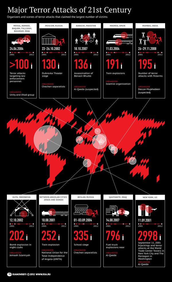 Major Terror Attacks of 21st Century Major Terror Attacks of 21st Century - Sputnik International
