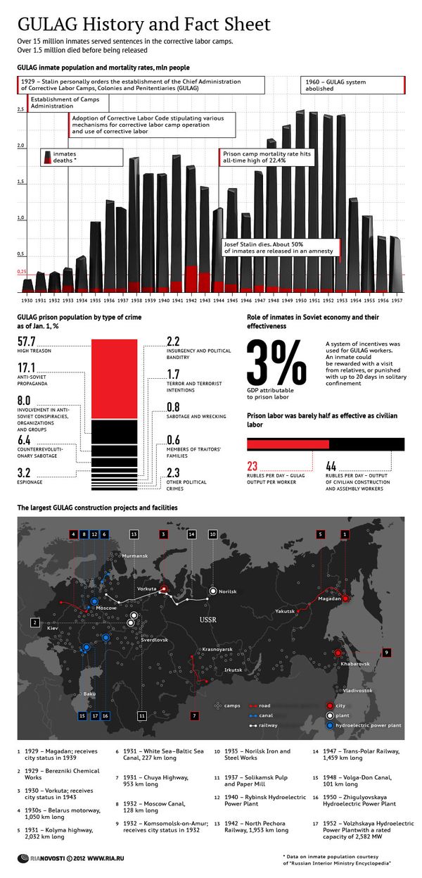 GULAG History and Fact Sheet - Sputnik International