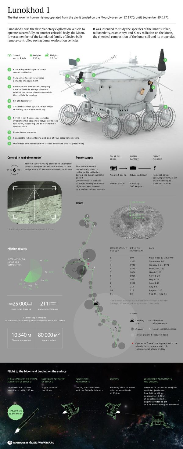 Lunokhod 1 Lunokhod 1 - Sputnik International